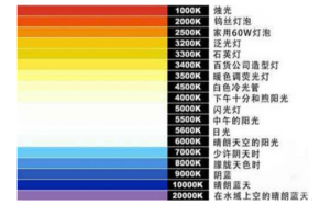 什么是色溫值？常見光源的色溫值是多少？